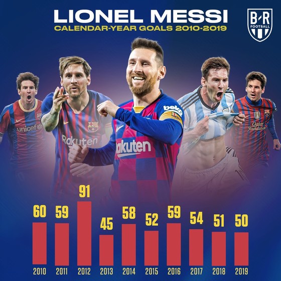 Dấu ấn thập niên: Ronaldo và Messi vượt trội mọi CLB Premier League ảnh 2