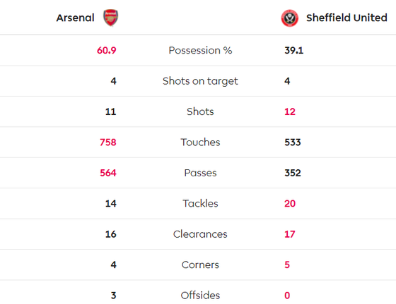 Arsenal - Sheffield Utd 1-1: Pháo thủ đánh rơi chiến thắng ảnh 7