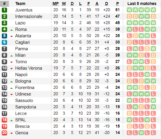 Lịch thi đấu Serie A vòng 21 ngày 26-1: Napoli thách thức Juventus (Mới cập nhật) ảnh 4