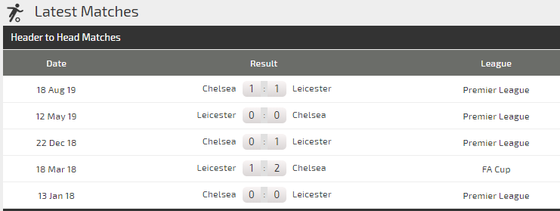 Dự đoán Leicester City – Chelsea: Khi Lampard đi săn cáo ảnh 4