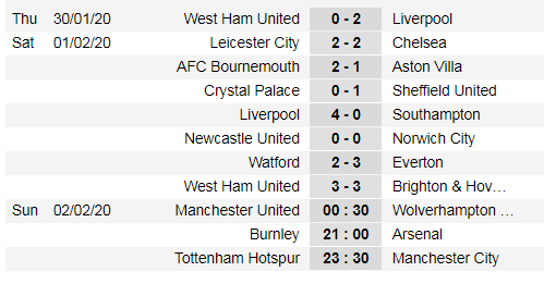 Kết quả và xếp hạng giải Ngoại hạng Anh, vòng 25: Liverpool bứt xa 22 điểm ảnh 1