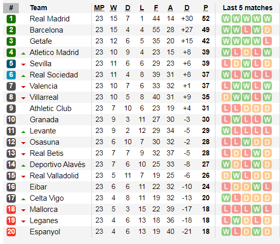 Xếp hạng vòng 23 La Liga: Messi giúp Barcelona bám theo Real Madrid ảnh 2