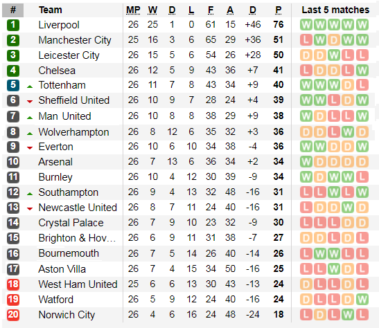 Lịch thi đấu Ngoại hạng Anh, vòng 26: Trận đá bù Man City - West Ham (Mới cập nhật) ảnh 4