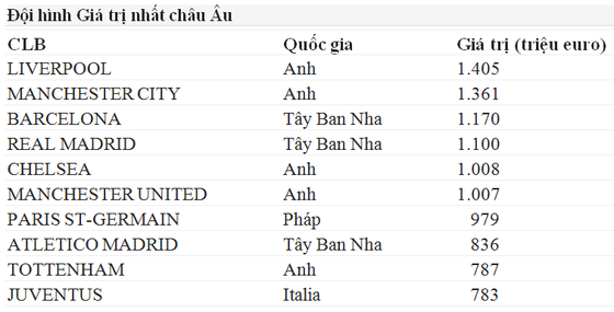 Đội hình Liverpool giá trị nhất châu Âu ảnh 1