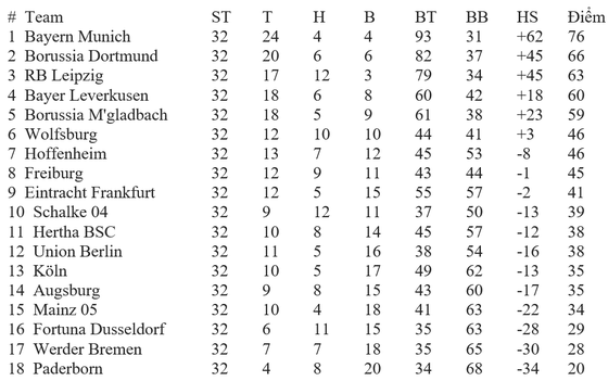 Lịch thi đấu Bundesliga vòng 33, ngày 20-6: Dortmund đại chiến Leipzig ảnh 2