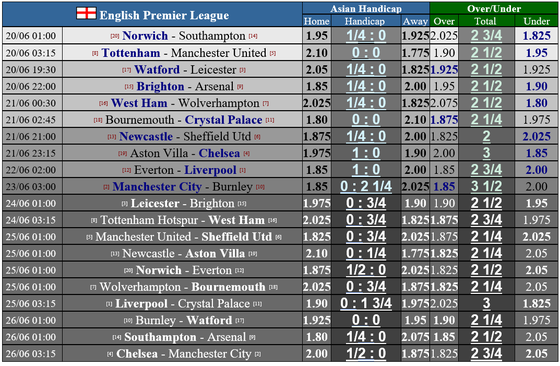 Lịch thi đấu Ngoại hạng Anh ngày 19-6, vòng 30: Man United đụng độ Tottenham ảnh 1