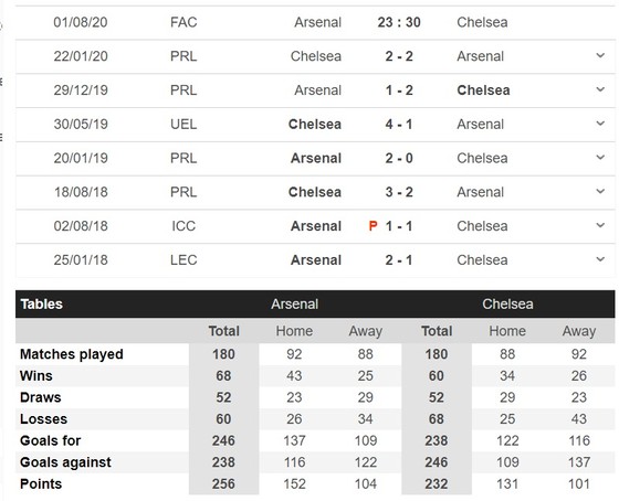 Arsenal – Chelsea: Pháo thủ sẽ gây sốc ở Wembley ảnh 1