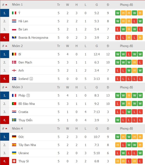 Ý lấy lại ngôi đầu Bảng 1 League A ảnh 1
