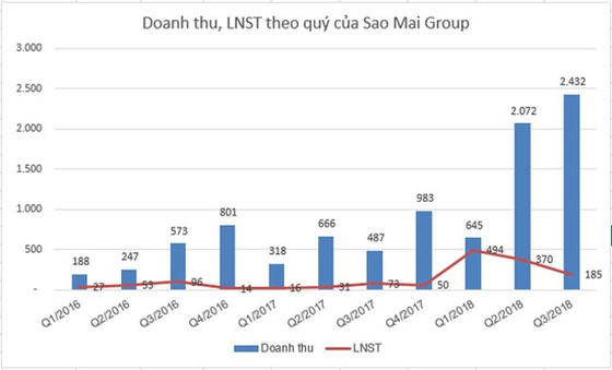 ASM góp mặt trong danh sách câu lạc bộ lãi ngàn tỷ ảnh 1
