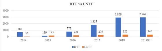 ĐHCĐ TTC LAND 2019: Lợi nhuận trước thuế 2019 dự kiến đạt 106% so 2018 ảnh 1