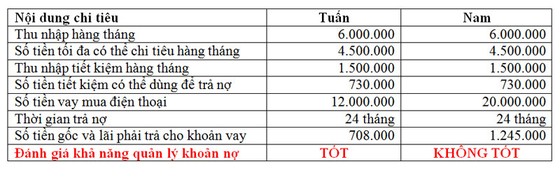 Hướng dẫn kinh nghiệm quản lý vay nợ ảnh 5