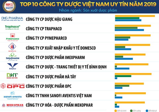 Ngành dược tiếp tục tăng trưởng ở mức hai con số ảnh 1