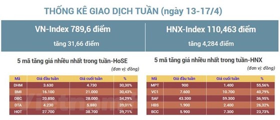 Tuần tới, VN-Index có khả năng 'rung lắc' quanh khu vực 780-800 điểm hình ảnh 2 Tuan toi, VN-Index co kha nang 'rung lac' quanh khu vuc 780-800 diem hinh anh 2