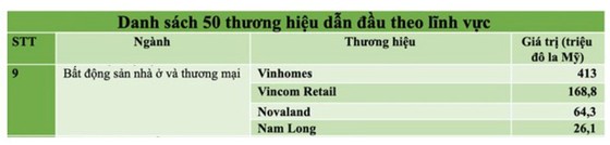 NLG lần thứ 2 trong top 50 thương hiệu dẫn đầu Việt Nam ảnh 1