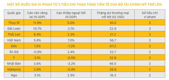 Việt Nam nằm trong danh sách theo dõi thao túng tiền tệ: Phải chấp nhận và thận trọng ảnh 1