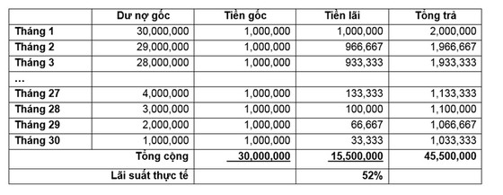 Vay tiêu dùng thông minh: thời hạn vay ảnh hưởng đến lãi suất thực trả ảnh 1