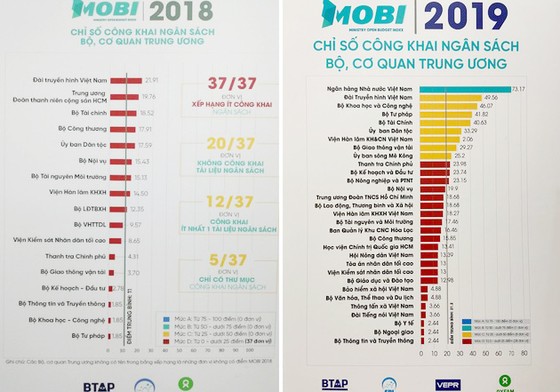 Ngân hàng Nhà nước có thứ hạng công khai minh bạch ngân sách cao nhất ảnh 2