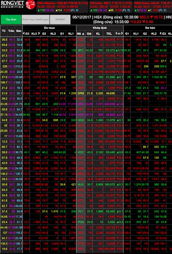 Ồ ạt chốt lời, VN-Index giảm gần 17 điểm ảnh 1