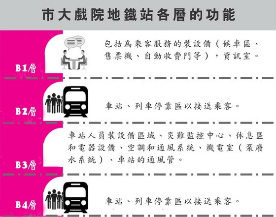本市首條地鐵明年底運作 ảnh 1