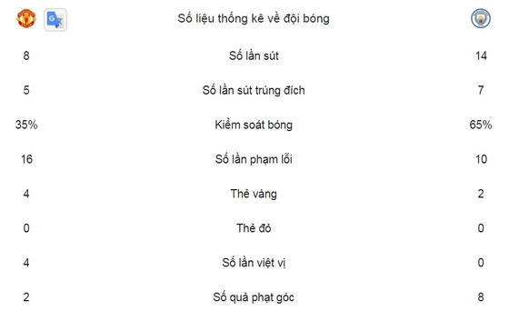 Mou lại thua Pep, Man xanh sớm vô địch lượt đi ảnh 2