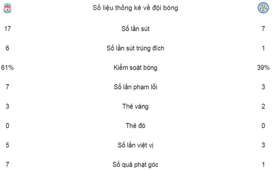 Salah lập cú đúp kịp mang về 3 điểm ảnh 2