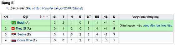 Bảng E, Thụy Sĩ - Costa Rica 2-2: Kịch tính đến phút chót, Thụy Sĩ đi tiếp vòng 16 ảnh 1