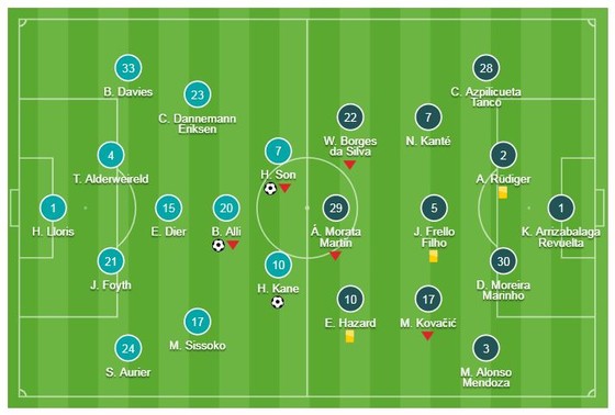 Tottenham - Chelsea 3-1: Dele Alli, Harry Kane, Son Heung Min hạ gục HLV Sarri ảnh 1