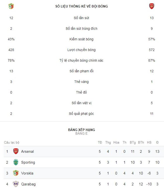 Vorskla Poltava - Arsenal 0-3: Smith-Rowe, Ramsey, Willock tưng bừng "bắn phá" ảnh 2