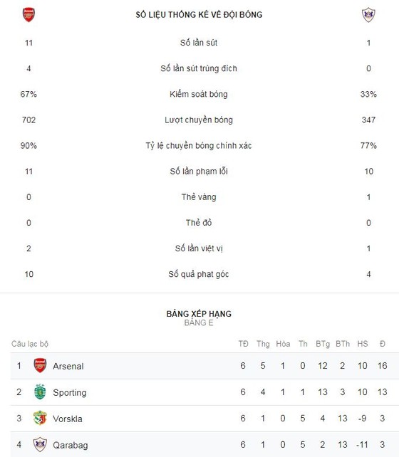 Arsenal - Qarabag 1-0: Lacazette giúp HLV Unai Emery vững ngôi đầu bảng E ảnh 2
