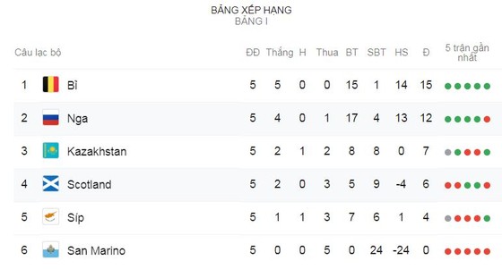 Scotland - Nga 2-1: Artem Dzyuba gỡ hòa, Stephen O'Donnell thành tội đồ, Nga xếp nhì bảng I ảnh 1
