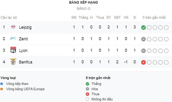 Benfica - RasenBallsport Leipzig 1-2: Timo Werner lập cú đúp trong 9 phút ảnh 1