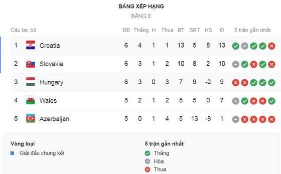 Croatia - Hungary 3-0: Luka Modric tỏa sáng sau 5 phút, Bruno Petkovic lập cú đúp ảnh 1