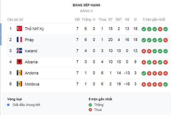 Thổ Nhĩ Kỳ - Albania 1-0: Cenk Tosun kịp tỏa sáng phút 90 giành ngôi đầu bảng A ảnh 1