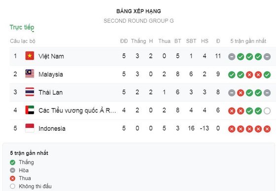 Việt Nam - Thái Lan 0-0: Văn Lâm xuất thần khiến Theerathon hỏng pen, HLV Park Hang Seo nhất bảng G ảnh 1