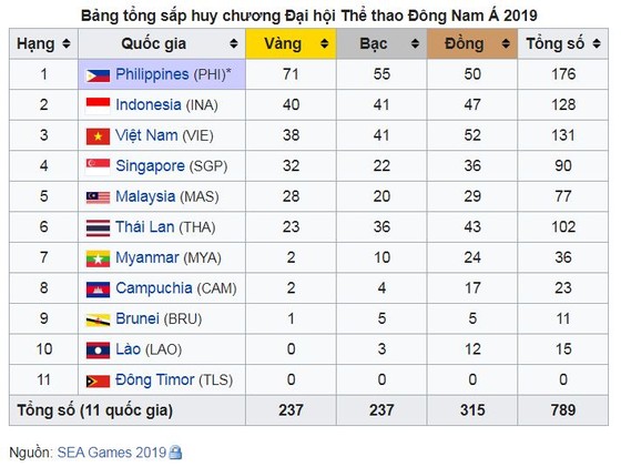 Tường thuật trực tiếp các môn thi đấu chiều ngày 7-12 - SEA Games 30 ảnh 1