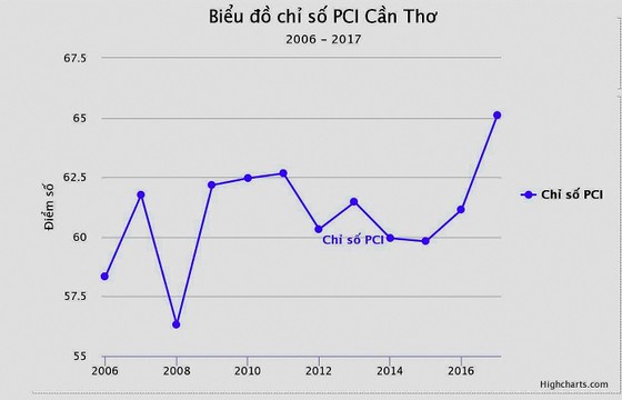 Cần Thơ cải thiện chỉ số PCI ảnh 1