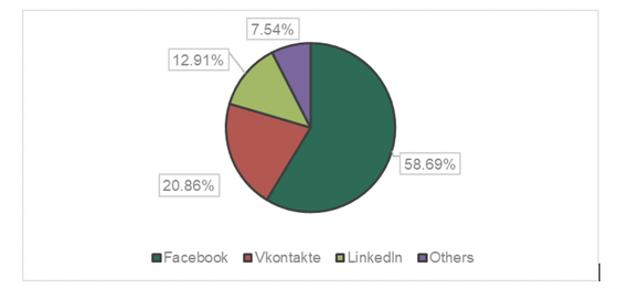 Facebook là nơi tội phạm lợi dụng để lừa đảo nhiều nhất trên môi trường mạng ảnh 1