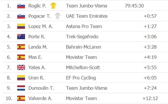 Tour de France 2020: Chiến thắng thứ 2 của Kragh Andersen ảnh 3