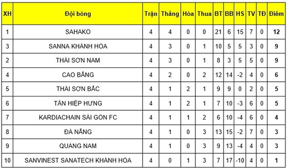 Sahako FC thẳng tiến ở ngôi đầu bảng giải futsal VĐQG 2019 sau vòng 4 ảnh 2