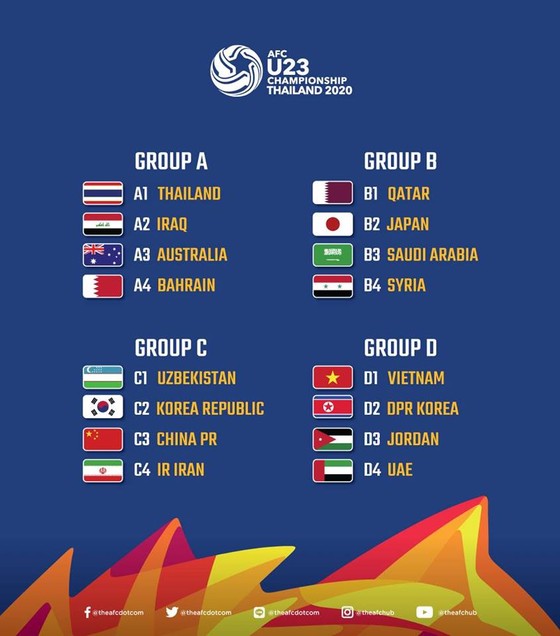U23 Việt Nam rơi vào bảng đấu thuận lợi tại VCK U23 châu Á 2020 ảnh 2