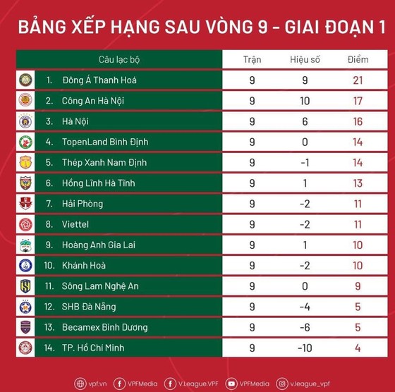 Bảng xếp hạng vòng 9 V-League 2023: Thanh Hóa thẳng tiến ở ngôi đầu
