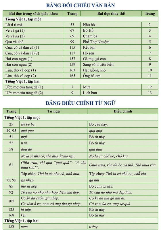 Bộ GD-ĐT chính thức chốt nội dung chỉnh sửa sách Cánh Diều ảnh 1