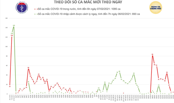 Sáng nay Việt Nam ghi nhận thêm 4 ca mắc mới Covid-19 trong cộng đồng ảnh 1
