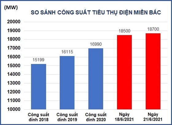 Công suất tiêu thụ điện toàn quốc lần đầu vượt 42.000MW ảnh 3