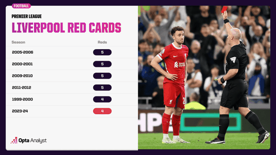 Số thể đỏ của Liverpool sau 7 trận so với toàn bộ 5 mùa trước ảnh 1