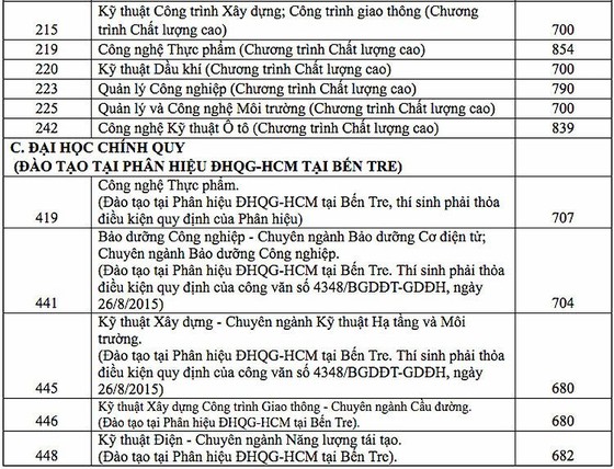 Điểm chuẩn đánh giá năng lực Đại học Quốc gia TP HCM tăng mạnh - 1