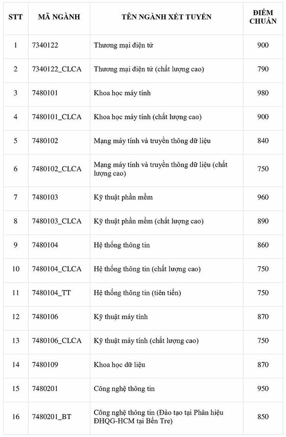 Điểm chuẩn đánh giá năng lực Đại học Quốc gia TP HCM tăng mạnh - 6