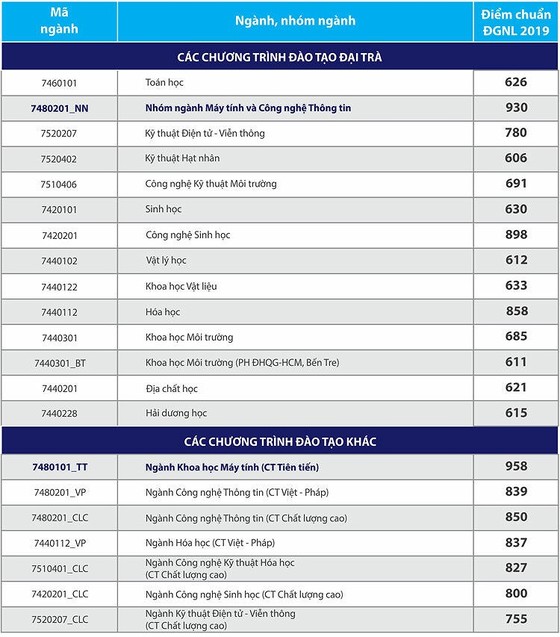 Điểm chuẩn đánh giá năng lực Đại học Quốc gia TP HCM tăng mạnh - 2