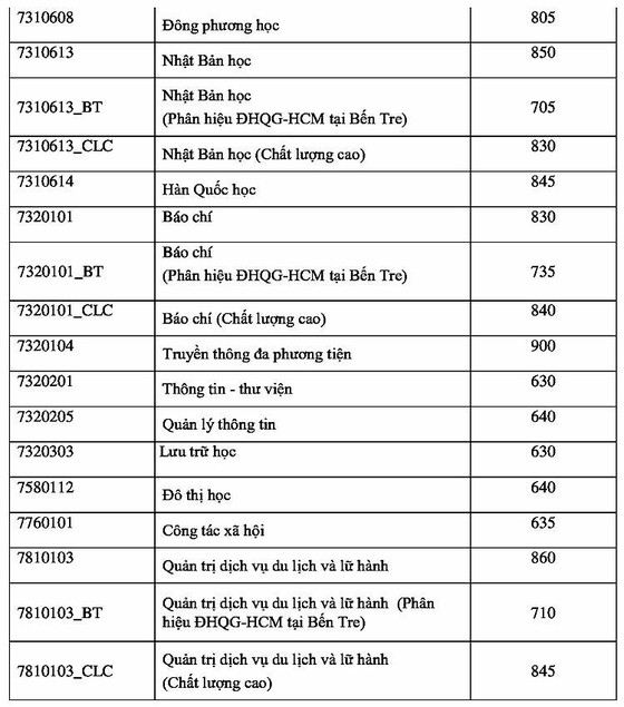 Điểm chuẩn đánh giá năng lực Đại học Quốc gia TP HCM tăng mạnh - 4