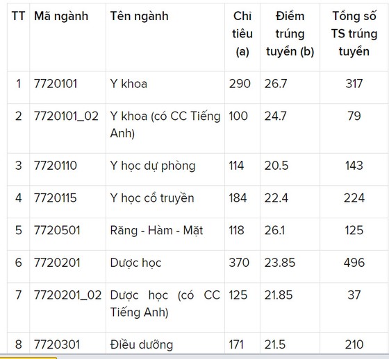 Hôm nay (ngày 9-8), các trường hoàn tất công bố điểm chuẩn ảnh 3